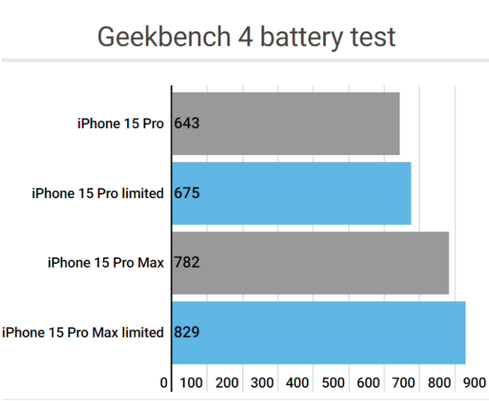 织金apple维修站iPhone15Pro的ProMotion高刷功能耗电吗