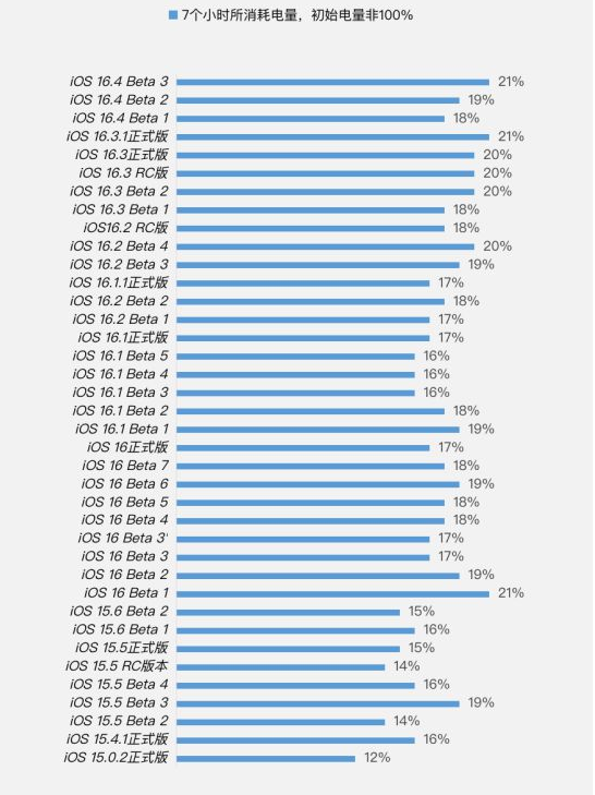 织金苹果手机维修分享iOS 16.4 Beta 3续航跑分等测试结果汇总 