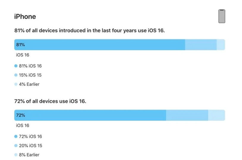 织金苹果手机维修分享iOS 16 / iPadOS 16 安装率 