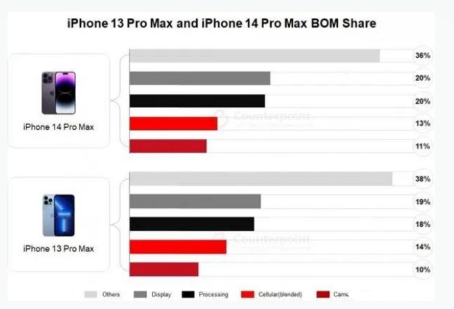 织金苹果手机维修分享iPhone 14 Pro的成本和利润 