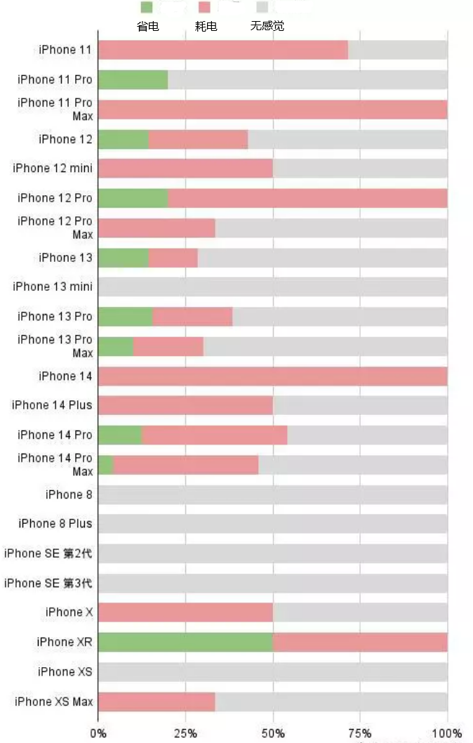 织金苹果手机维修分享iOS16.2太耗电怎么办？iOS16.2续航不好可以降级吗？ 