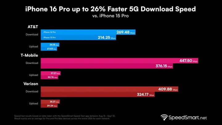 织金苹果手机维修分享iPhone 16 Pro 系列的 5G 速度 