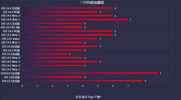 织金苹果手机维修分享iOS14.5beta1续航怎么样 