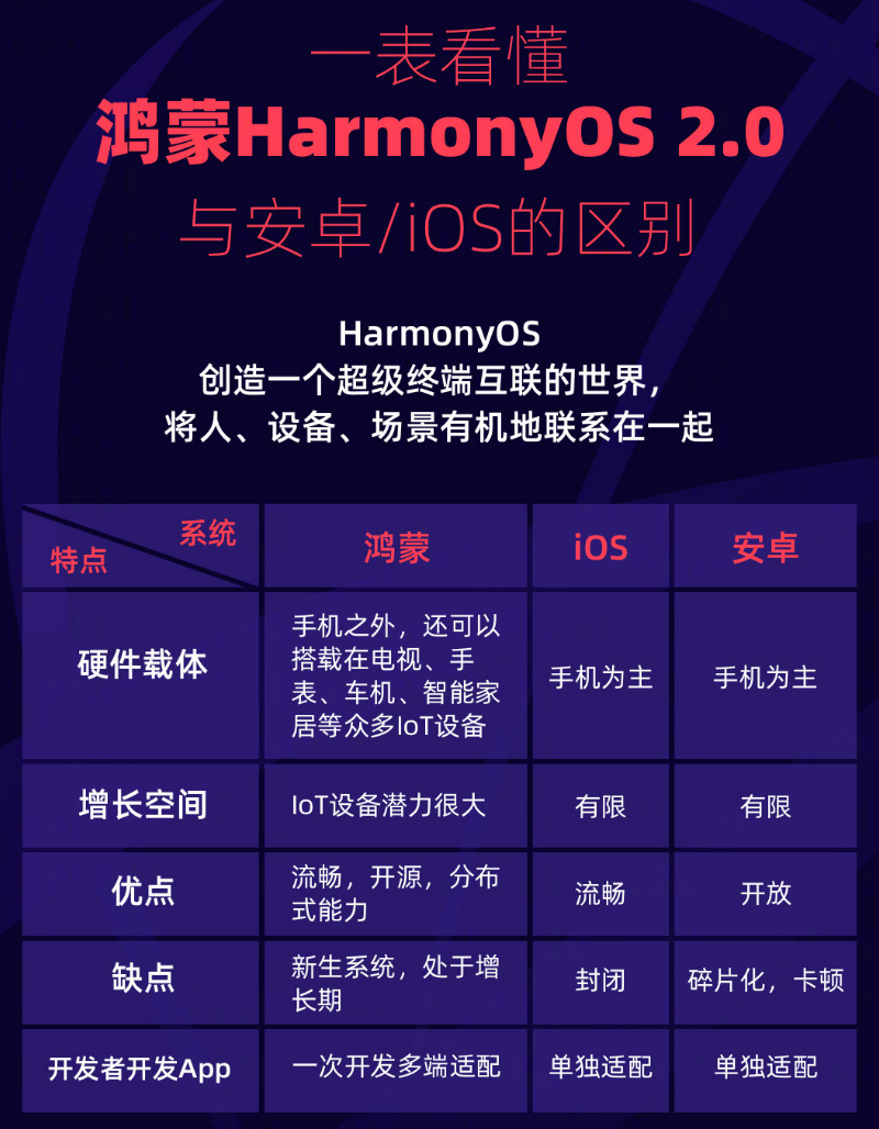 织金苹果手机维修分享华为鸿蒙 OS 与安卓以及 iOS 都有什么区别 