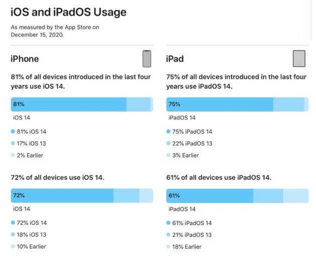 织金苹果手机维修分享有多少用户更新了 iOS 14 