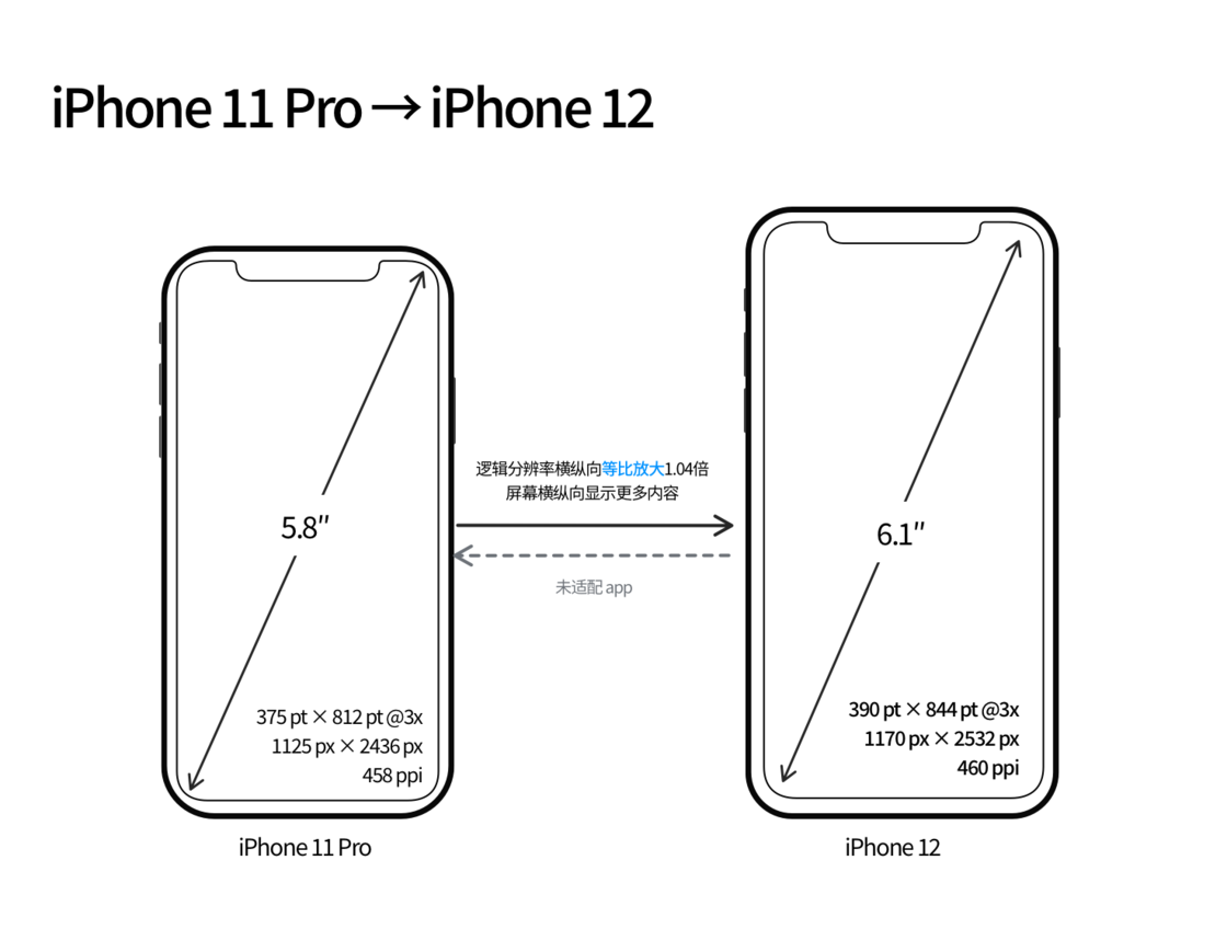 织金苹果手机维修分享iPhone 12 mini 和 iPhone 12 Pro 的尺寸变化会改变显示内容吗 